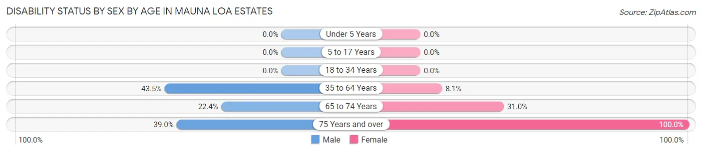 Disability Status by Sex by Age in Mauna Loa Estates