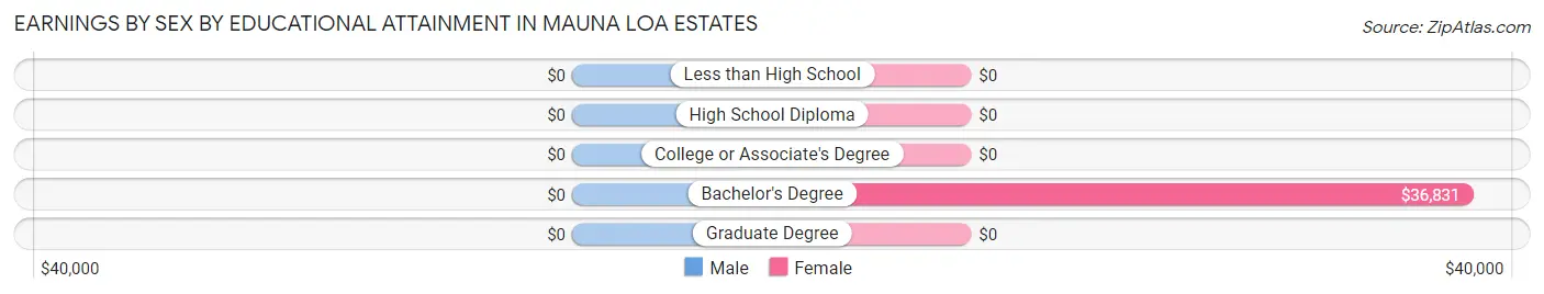Earnings by Sex by Educational Attainment in Mauna Loa Estates