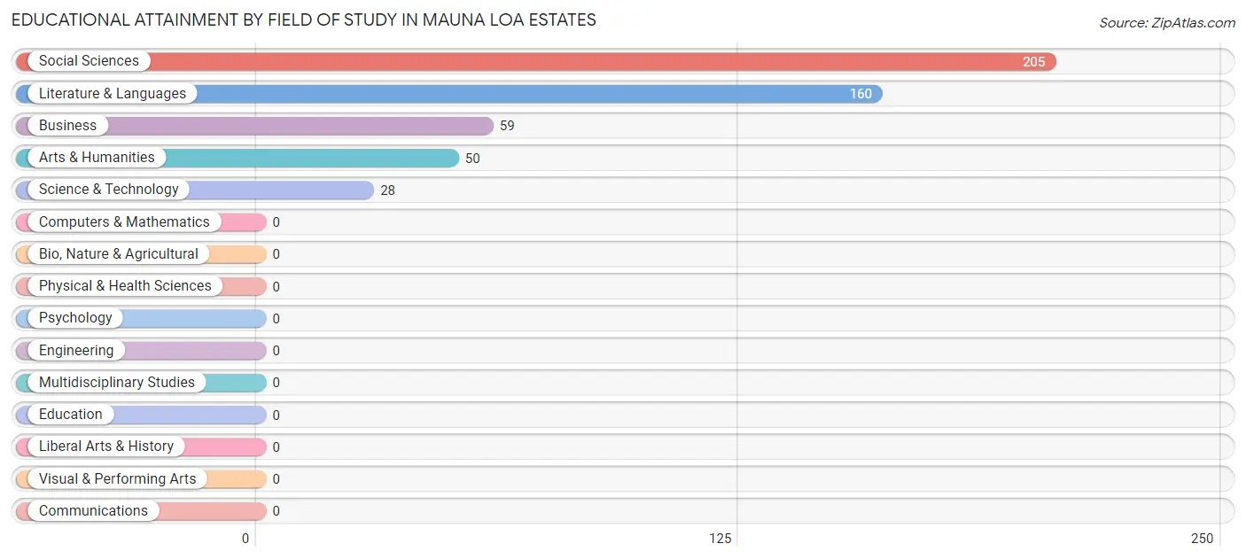 Educational Attainment by Field of Study in Mauna Loa Estates