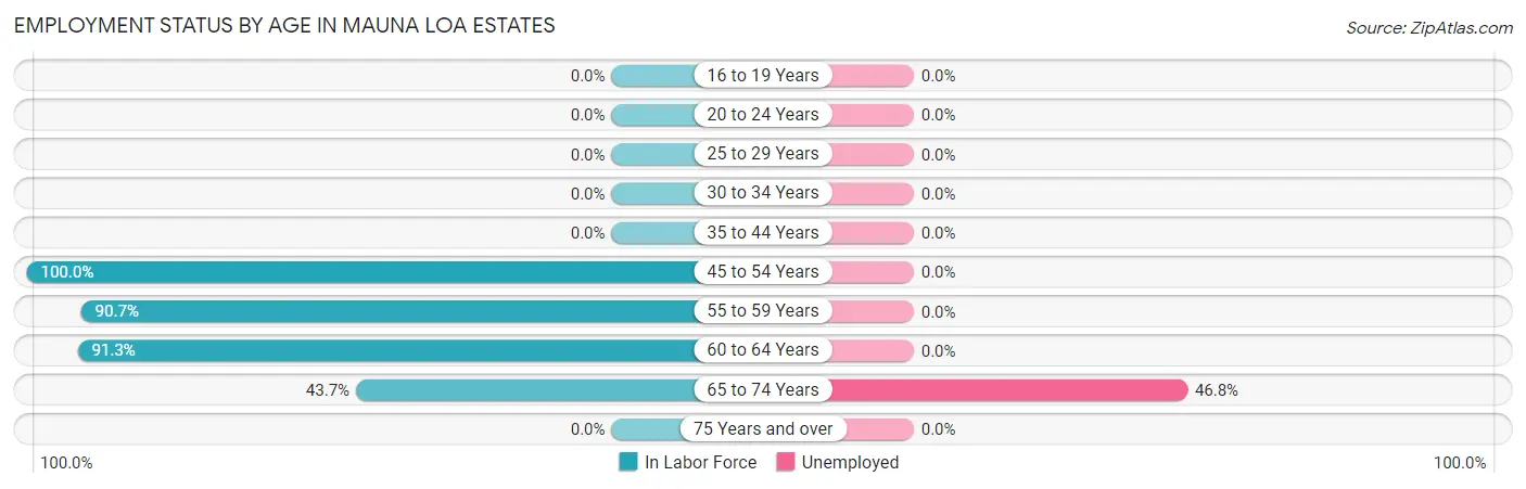 Employment Status by Age in Mauna Loa Estates