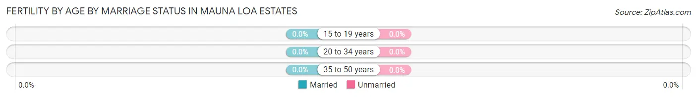Female Fertility by Age by Marriage Status in Mauna Loa Estates