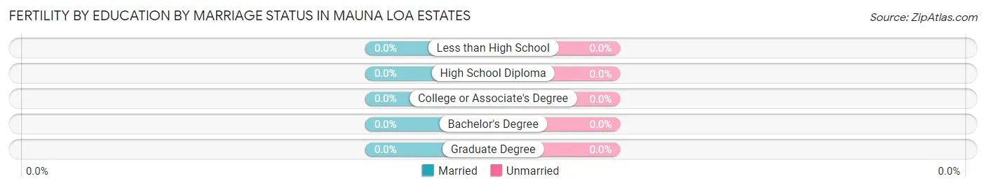 Female Fertility by Education by Marriage Status in Mauna Loa Estates