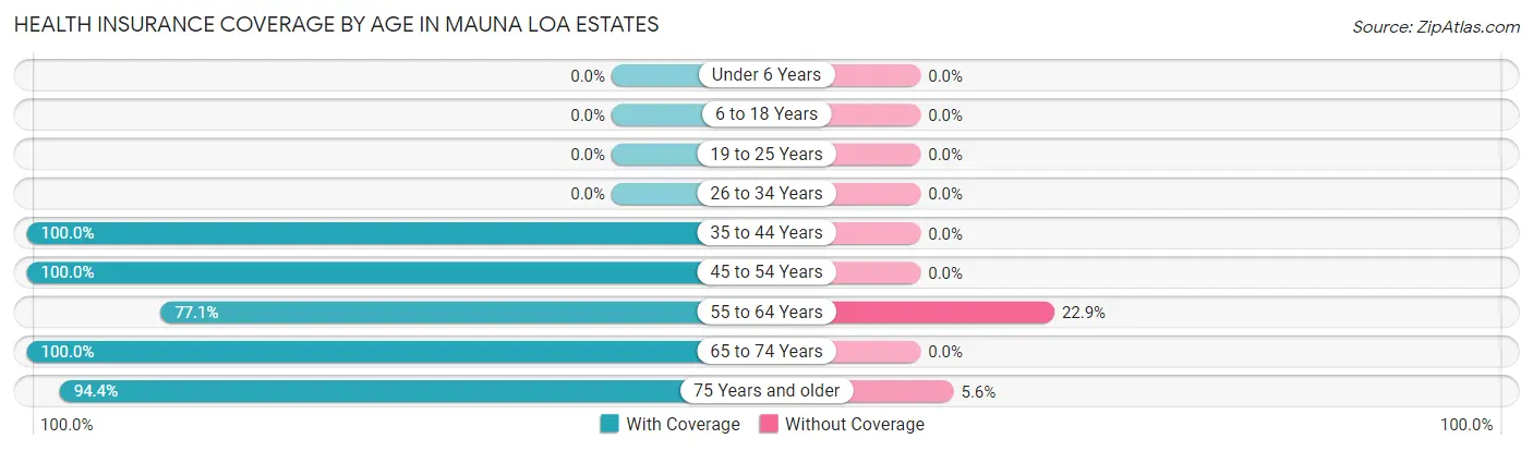 Health Insurance Coverage by Age in Mauna Loa Estates