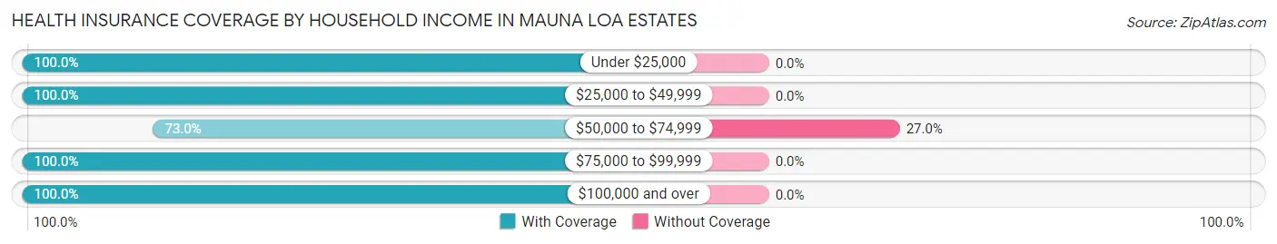 Health Insurance Coverage by Household Income in Mauna Loa Estates