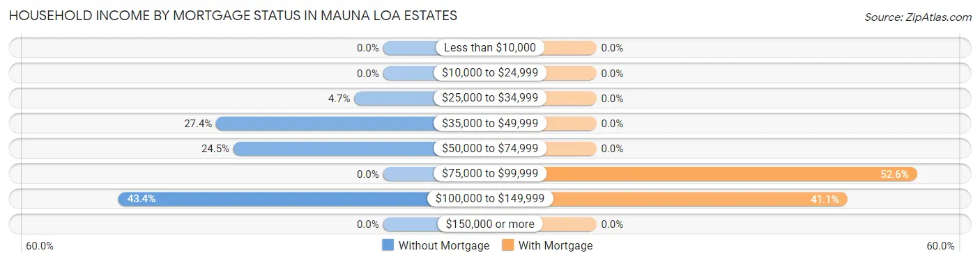 Household Income by Mortgage Status in Mauna Loa Estates