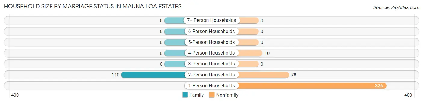Household Size by Marriage Status in Mauna Loa Estates