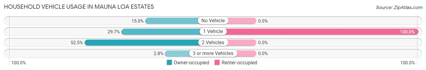 Household Vehicle Usage in Mauna Loa Estates