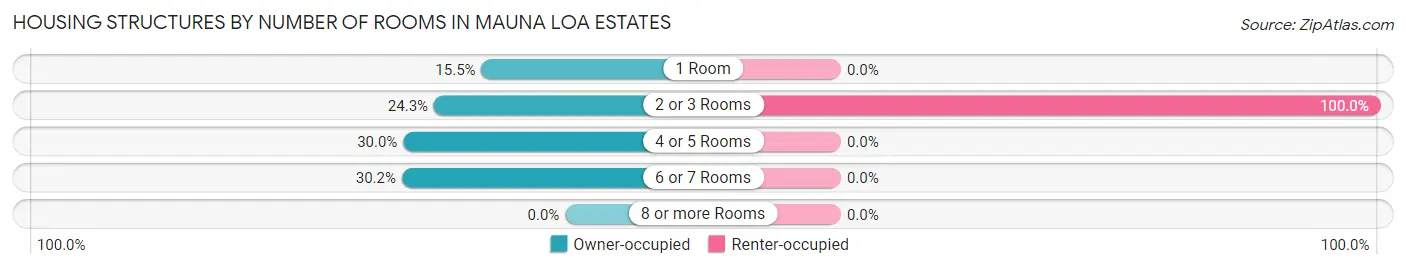 Housing Structures by Number of Rooms in Mauna Loa Estates