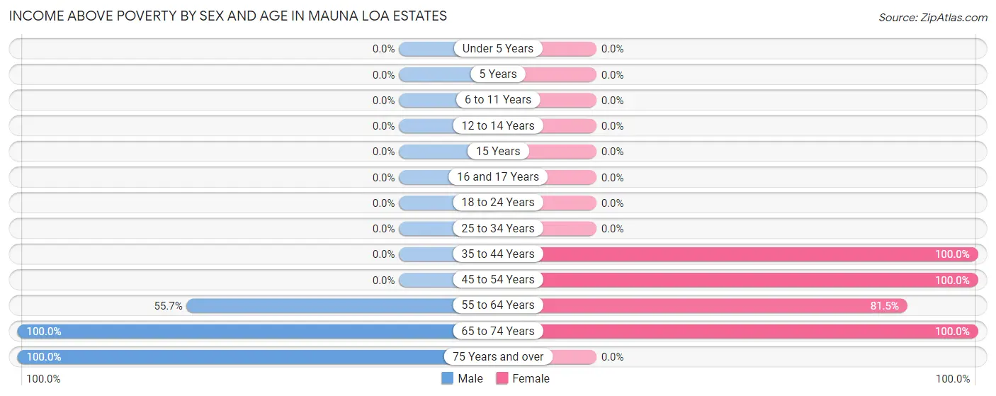Income Above Poverty by Sex and Age in Mauna Loa Estates