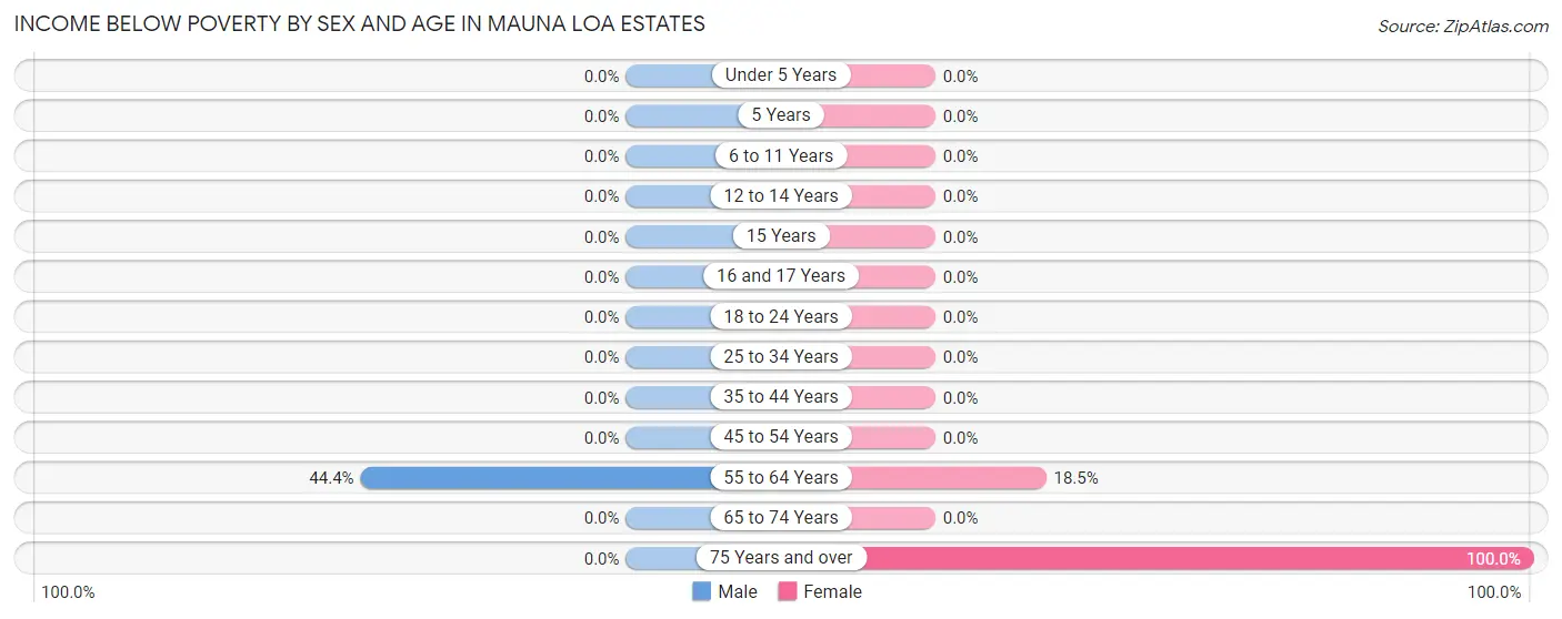 Income Below Poverty by Sex and Age in Mauna Loa Estates