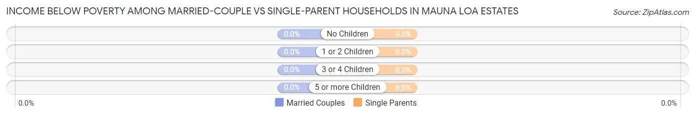 Income Below Poverty Among Married-Couple vs Single-Parent Households in Mauna Loa Estates