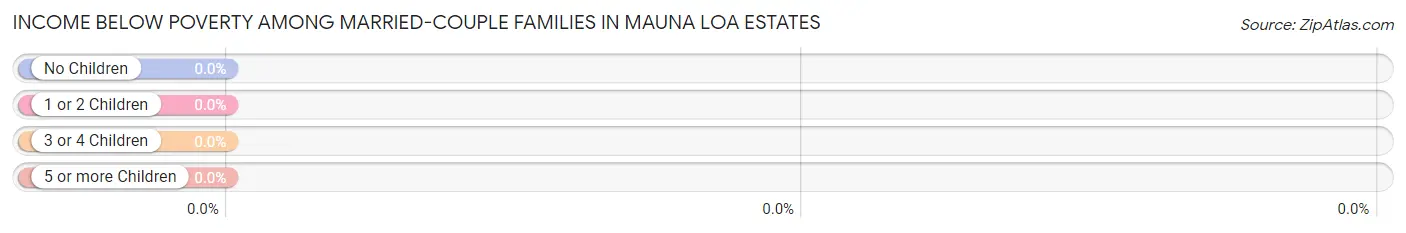 Income Below Poverty Among Married-Couple Families in Mauna Loa Estates