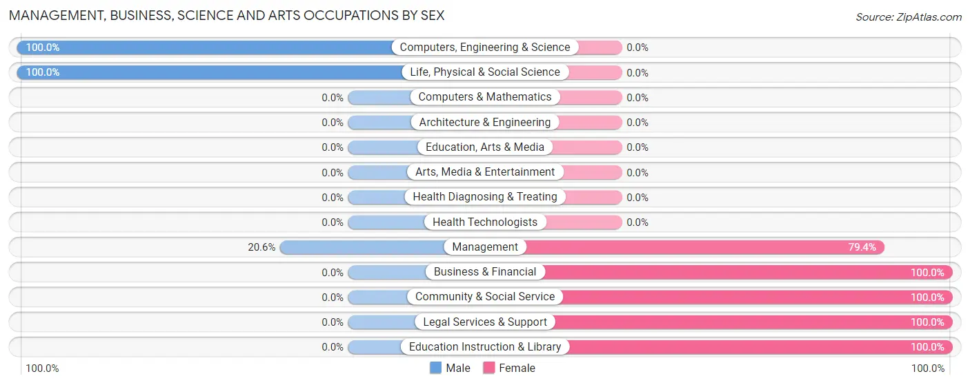 Management, Business, Science and Arts Occupations by Sex in Mauna Loa Estates