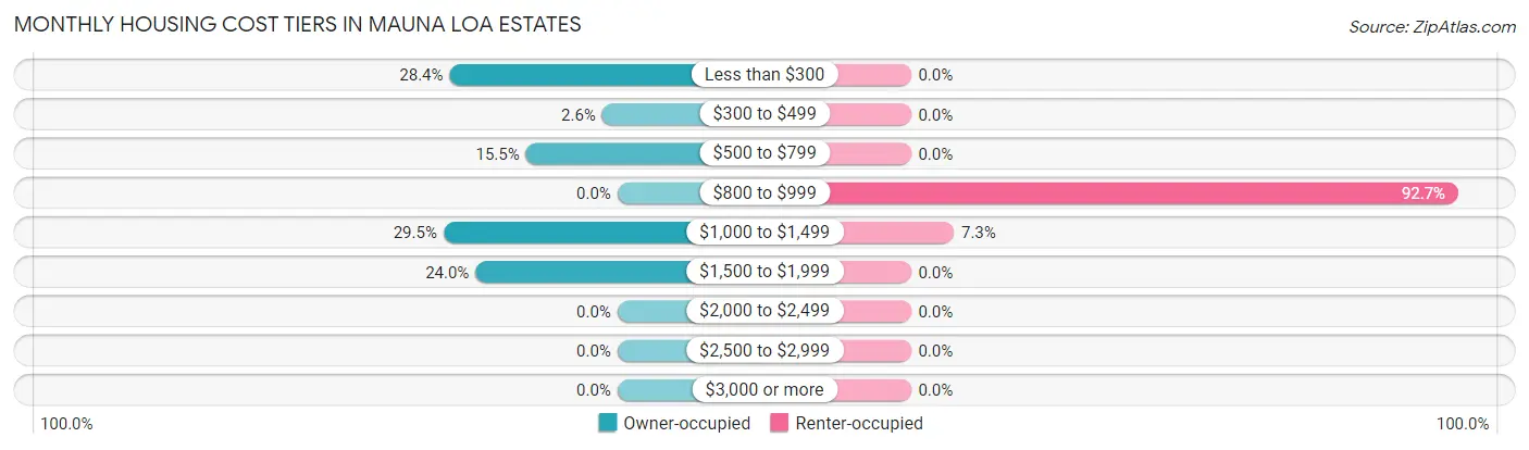 Monthly Housing Cost Tiers in Mauna Loa Estates
