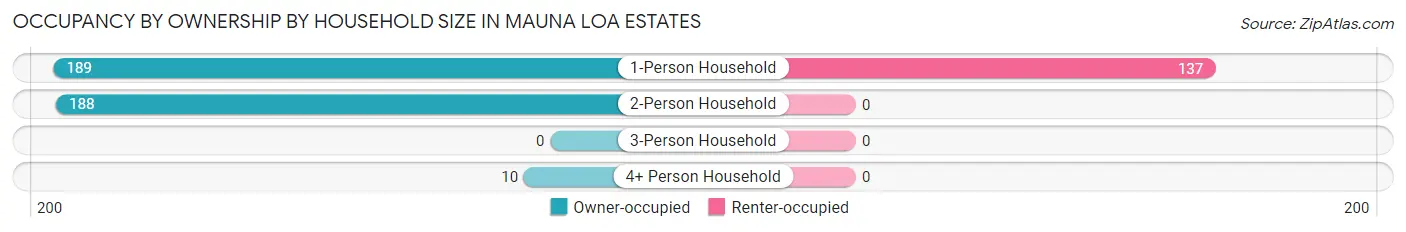 Occupancy by Ownership by Household Size in Mauna Loa Estates
