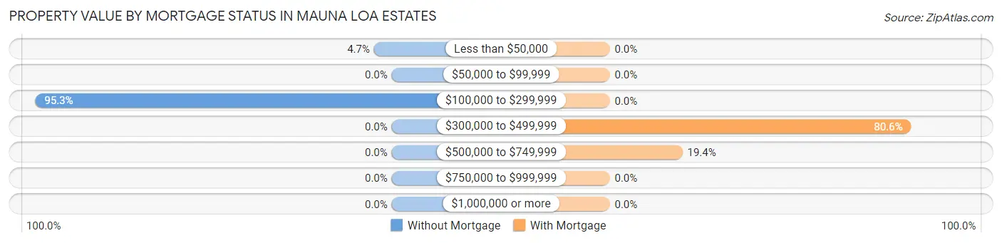 Property Value by Mortgage Status in Mauna Loa Estates