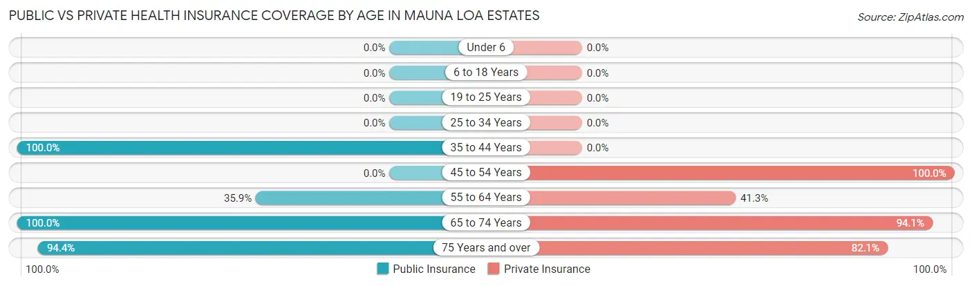 Public vs Private Health Insurance Coverage by Age in Mauna Loa Estates