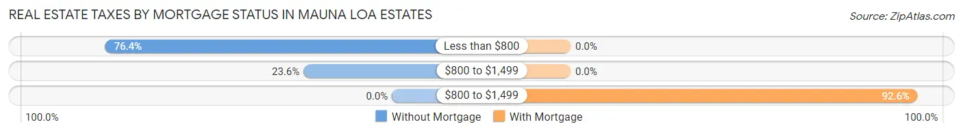 Real Estate Taxes by Mortgage Status in Mauna Loa Estates