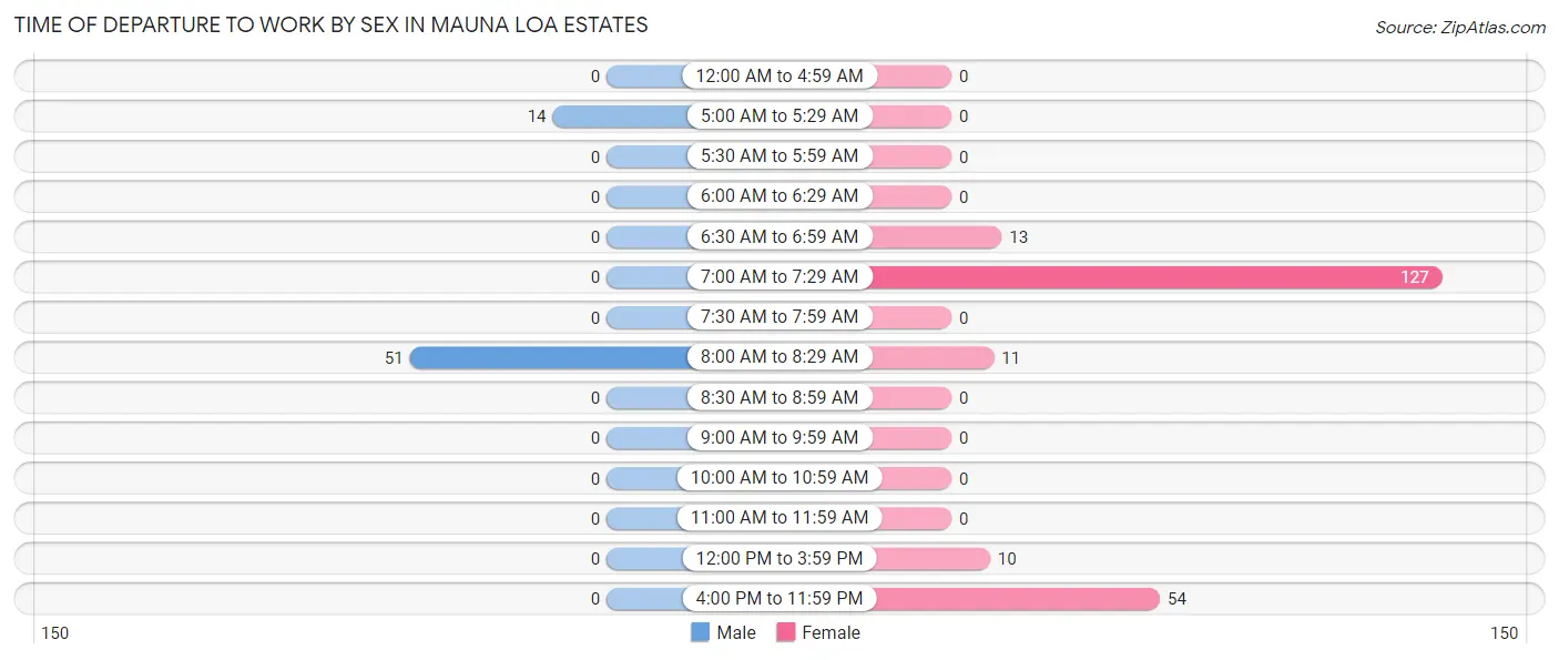 Time of Departure to Work by Sex in Mauna Loa Estates