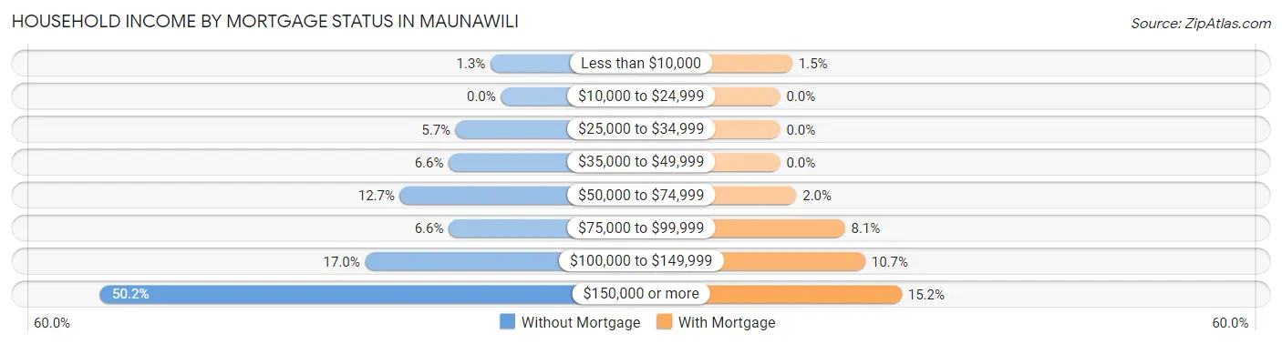 Household Income by Mortgage Status in Maunawili