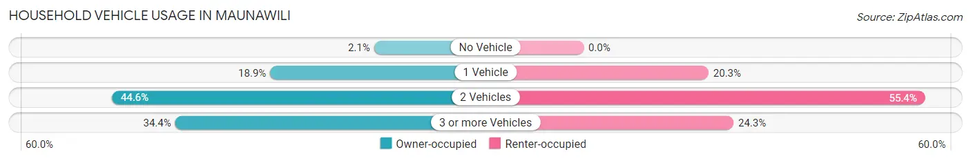 Household Vehicle Usage in Maunawili