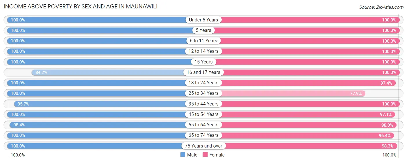 Income Above Poverty by Sex and Age in Maunawili