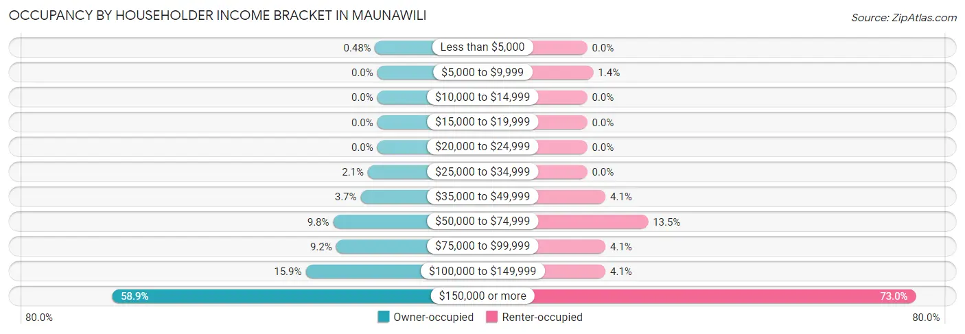 Occupancy by Householder Income Bracket in Maunawili