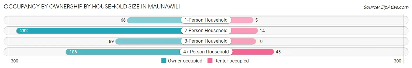 Occupancy by Ownership by Household Size in Maunawili