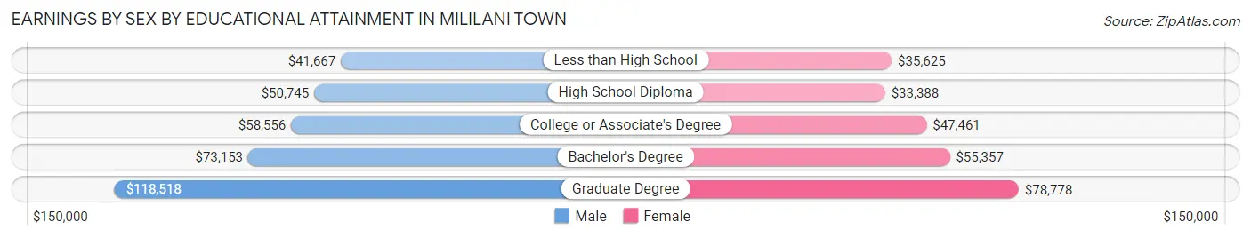 Earnings by Sex by Educational Attainment in Mililani Town