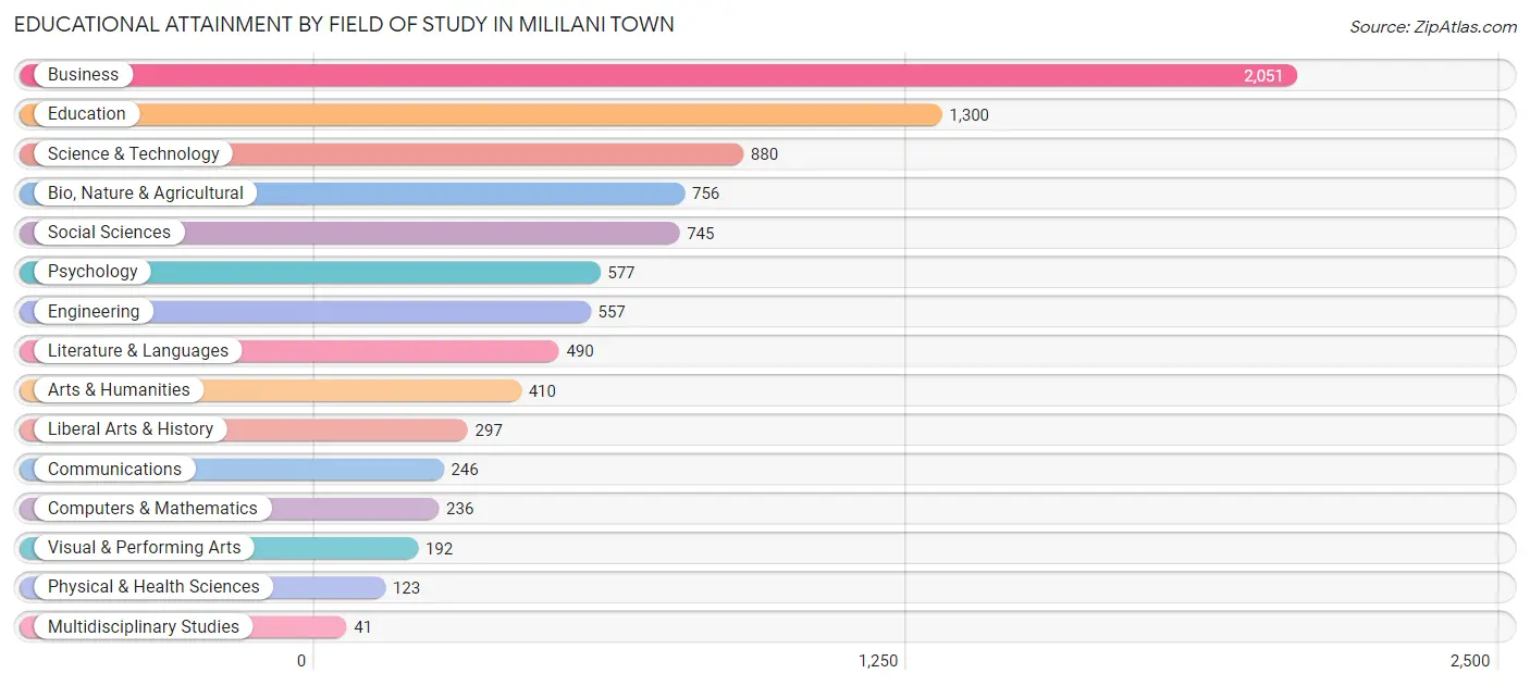 Educational Attainment by Field of Study in Mililani Town