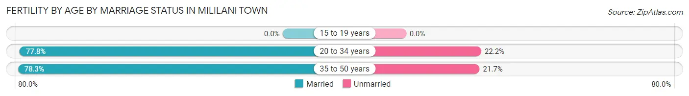 Female Fertility by Age by Marriage Status in Mililani Town