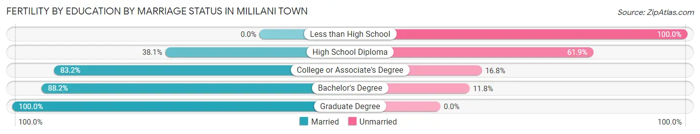 Female Fertility by Education by Marriage Status in Mililani Town