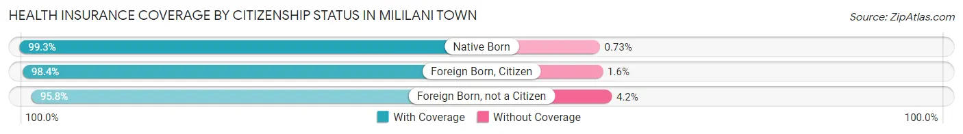 Health Insurance Coverage by Citizenship Status in Mililani Town