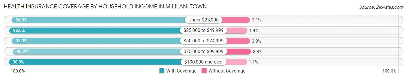 Health Insurance Coverage by Household Income in Mililani Town