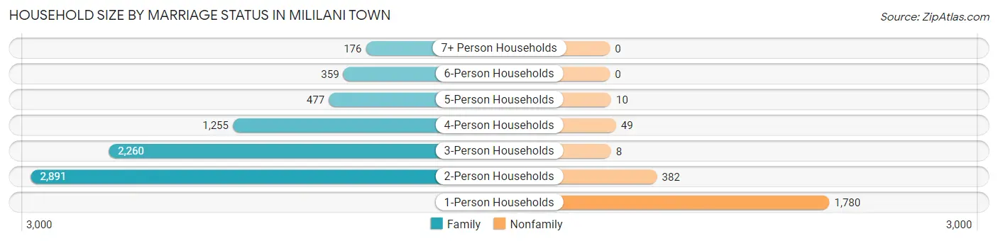 Household Size by Marriage Status in Mililani Town