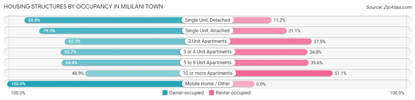 Housing Structures by Occupancy in Mililani Town