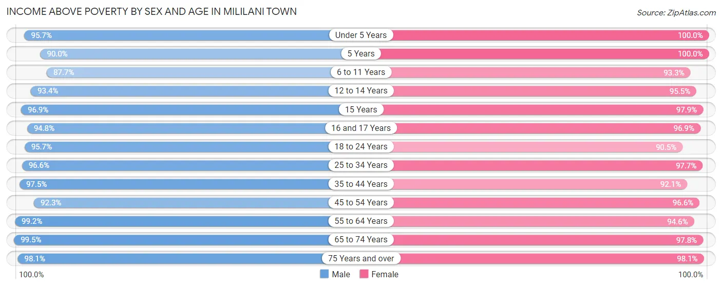 Income Above Poverty by Sex and Age in Mililani Town