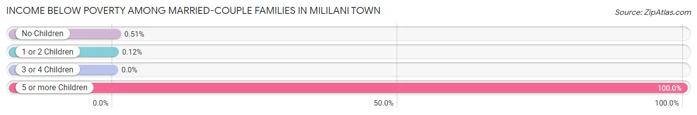 Income Below Poverty Among Married-Couple Families in Mililani Town
