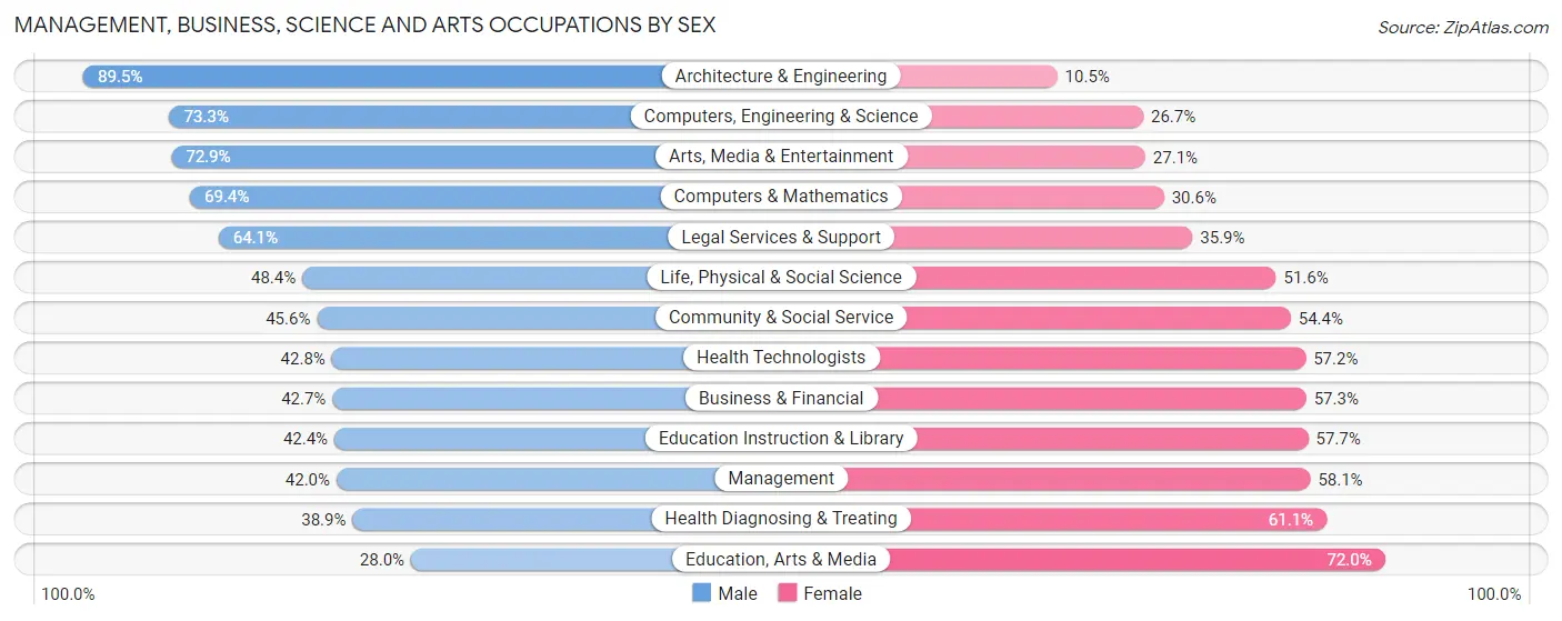 Management, Business, Science and Arts Occupations by Sex in Mililani Town