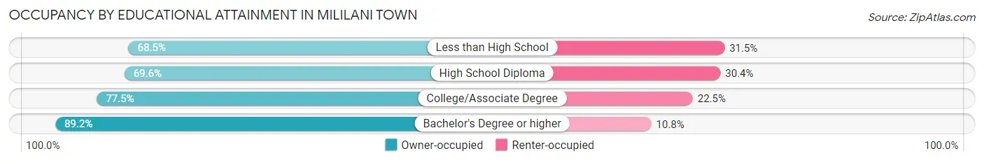 Occupancy by Educational Attainment in Mililani Town