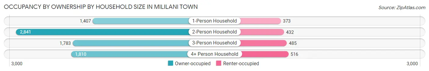Occupancy by Ownership by Household Size in Mililani Town