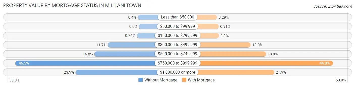 Property Value by Mortgage Status in Mililani Town