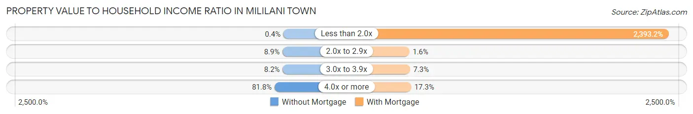 Property Value to Household Income Ratio in Mililani Town