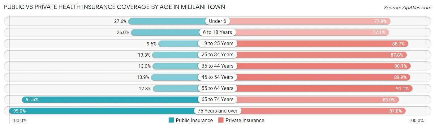 Public vs Private Health Insurance Coverage by Age in Mililani Town