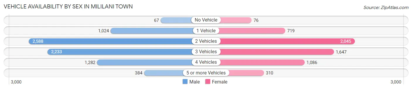 Vehicle Availability by Sex in Mililani Town