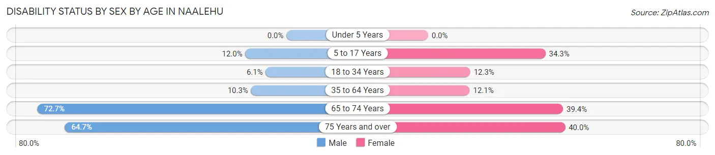 Disability Status by Sex by Age in Naalehu