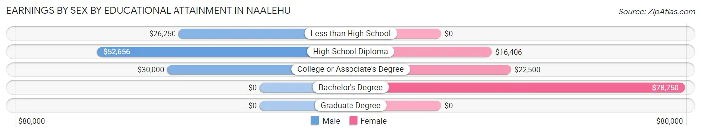 Earnings by Sex by Educational Attainment in Naalehu