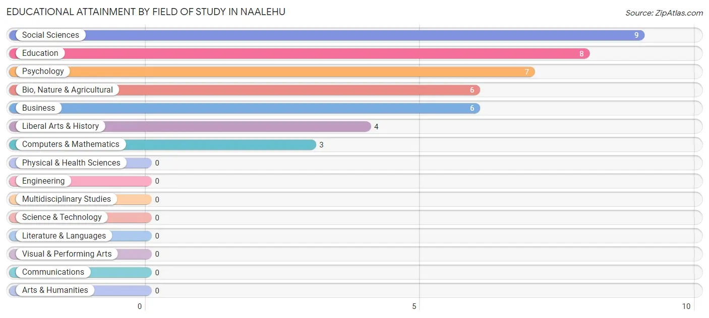 Educational Attainment by Field of Study in Naalehu