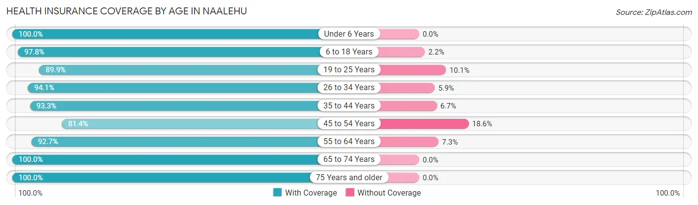 Health Insurance Coverage by Age in Naalehu