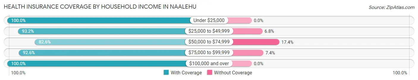 Health Insurance Coverage by Household Income in Naalehu